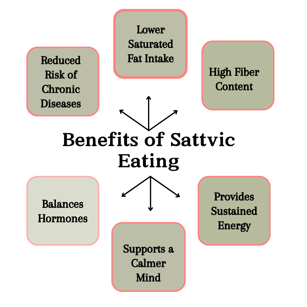 Reduced Risk of Chronic Diseases